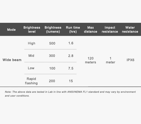 Zestaw Lamp Ravemen LS-CT02(LR500S+TR20) 