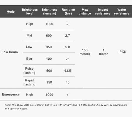 Zestaw Lamp Ravemen LS20(CR1000+CL05) 